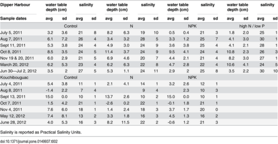table with data