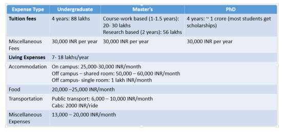 tuition fees and living expenses in Singapore