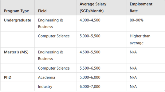 Average Salaries After Studying in Singapore